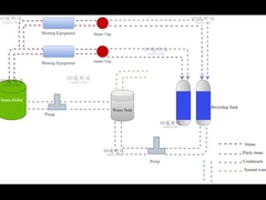Diagrama de fluxo de recuperação de condensado