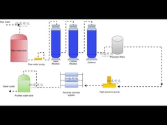 RO Gráfico de fluxo de trabalho